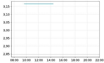 Chart Mini Future Long Micron - Intraday