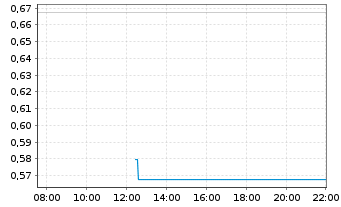 Chart Mini Future Long Siemens - Intraday