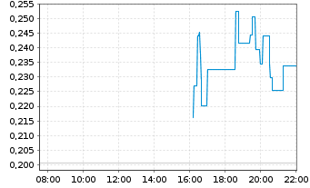 Chart Mini Future Long D-Wave Quantum - Intraday