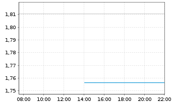 Chart Mini Future Long TUI - Intraday