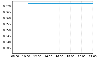 Chart Mini Future Long First Majestic Silver - Intraday