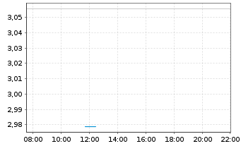 Chart Mini Future Short Allianz - Intraday