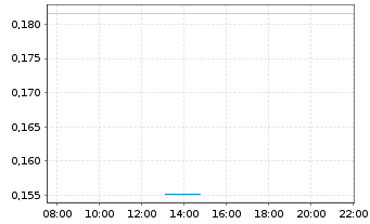 Chart Mini Future Long D-Wave Quantum - Intraday