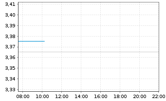 Chart Mini Future Long Micron - Intraday