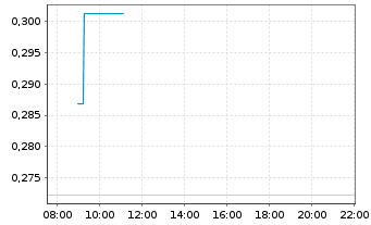 Chart Mini Future Long Deutsche Bank - Intraday