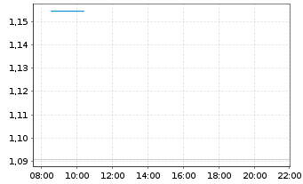 Chart Mini Future Long Intel - Intraday