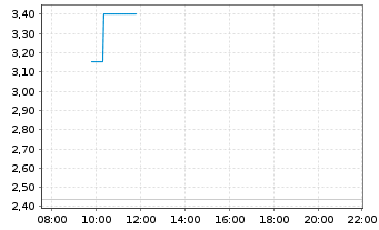 Chart Mini Future Long Microstrategy - Intraday