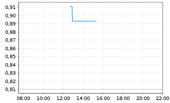 Chart Mini Future Short DHL Group - Intraday