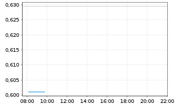 Chart Mini Future Short SPACE X - Intraday