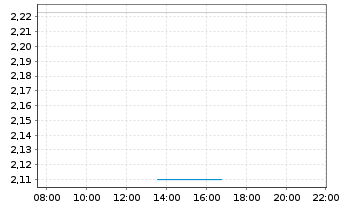 Chart Mini Future Short SPACE X - Intraday
