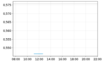 Chart Mini Future Long NVIDIA - Intraday