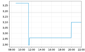 Chart Mini Future Long Rheinmetall - Intraday