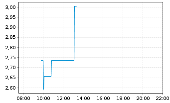 Chart Mini Future Short Rheinmetall - Intraday