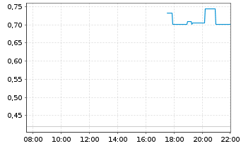 Chart Mini Future Long Microsoft - Intraday