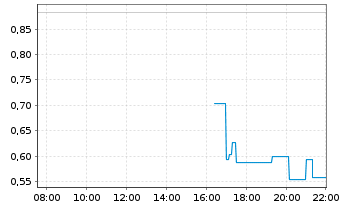 Chart Mini Future Short Microsoft - Intraday