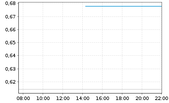 Chart Mini Future Long Siemens Energy - Intraday