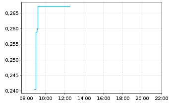 Chart Mini Future Short Siemens Energy - Intraday