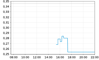 Chart Mini Future Short Siemens Energy - Intraday