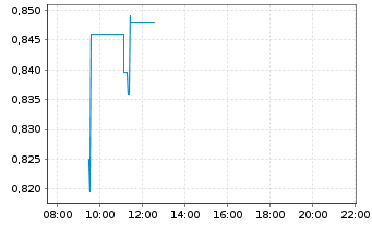 Chart Mini Future Short Infineon - Intraday