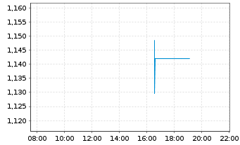 Chart Mini Future Long Bayer - Intraday