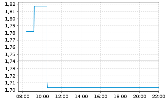 Chart Mini Future Long Bayer - Intraday