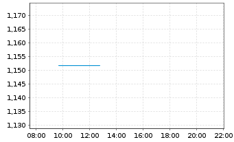 Chart Mini Future Long AMD - Intraday