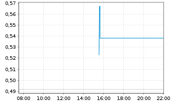 Chart Mini Future Short D-Wave Quantum - Intraday