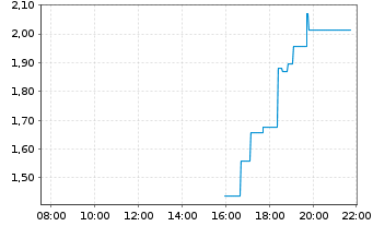 Chart Mini Future Long Micron - Intraday