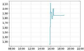 Chart Mini Future Short Micron - Intraday