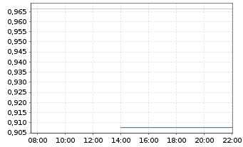 Chart Mini Future Long TUI - Intraday