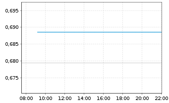 Chart Mini Future Long Hannover Rueck - Intraday