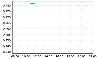 Chart Mini Future Long SAP - Intraday