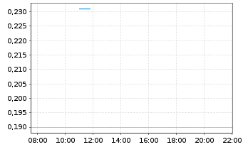 Chart Mini Future Long Siemens Energy - Intraday