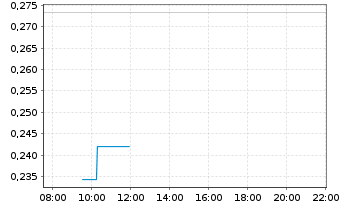 Chart Mini Future Short Siemens Energy - Intraday