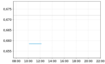 Chart Mini Future Long Amazon - Intraday