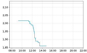 Chart Mini Future Short BP PLC - Intraday