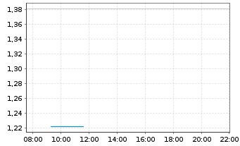 Chart Mini Future Long SUESS MicroTec - Intraday