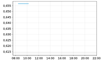 Chart Mini Future Long Equinor - Intraday