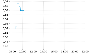 Chart Mini Future Long Equinor - Intraday