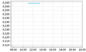 Chart Mini Future Long DeFi Technologies - Intraday