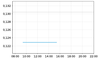 Chart Mini Future Long DeFi Technologies - Intraday