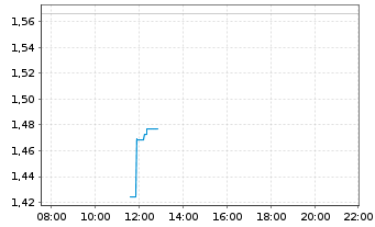 Chart Mini Future Short Rheinmetall - Intraday