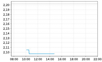 Chart Mini Future Short Rheinmetall - Intraday
