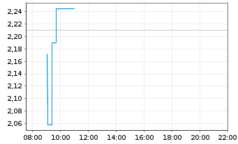 Chart Mini Future Long Rheinmetall - Intraday