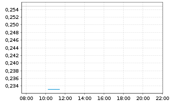 Chart Mini Future Long Siemens Energy - Intraday