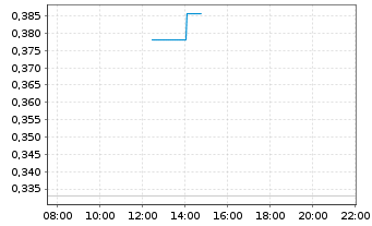 Chart Mini Future Short Siemens Energy - Intraday