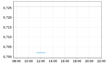 Chart Mini Future Short SAP - Intraday