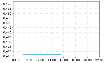 Chart Mini Future Long RENK Group - Intraday