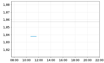 Chart Mini Future Short Apple - Intraday