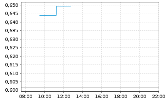 Chart Mini Future Short Thyssenkrupp - Intraday